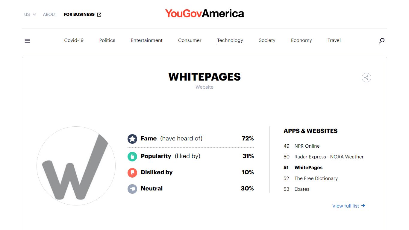 WhitePages popularity & fame | YouGov